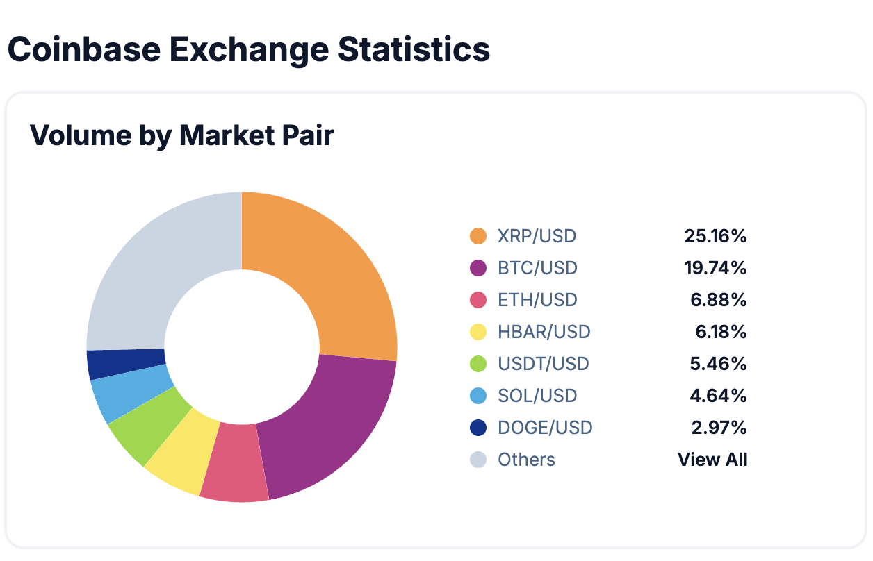 XRP Volume Overtakes Bitcoin on Coinbase as U.S. Investor Interest Grows 1 XRP Volume Overtakes Bitcoin on Coinbase as U.S. Investor Interest Grows